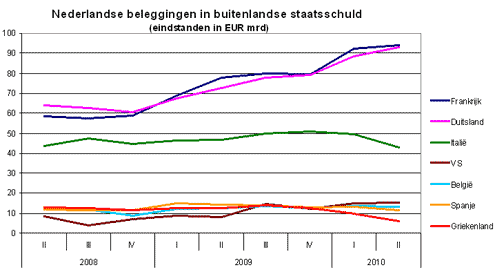 staatsschuld Nederland